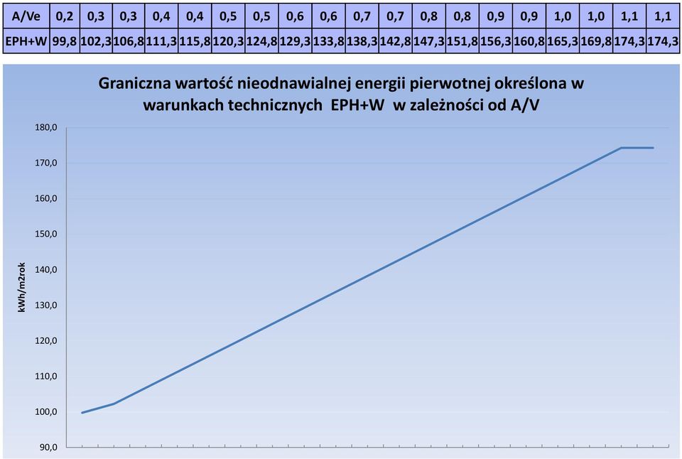 174,3 174,3 180,0 Graniczna wartość nieodnawialnej energii pierwotnej określona w warunkach