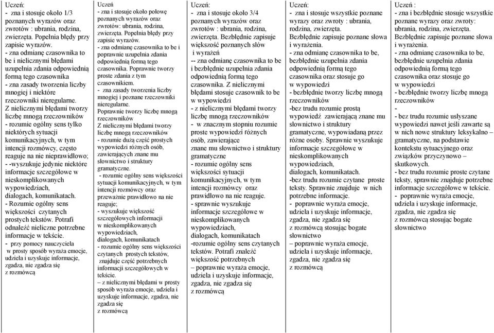 Z nielicznymi błędami tworzy liczbę mnogą rzeczowników tylko niektórych sytuacji intencji rozmówcy, często reaguje na nie nieprawidłowo; - -wyszukuje jedynie niektóre - większości czytanych prostych