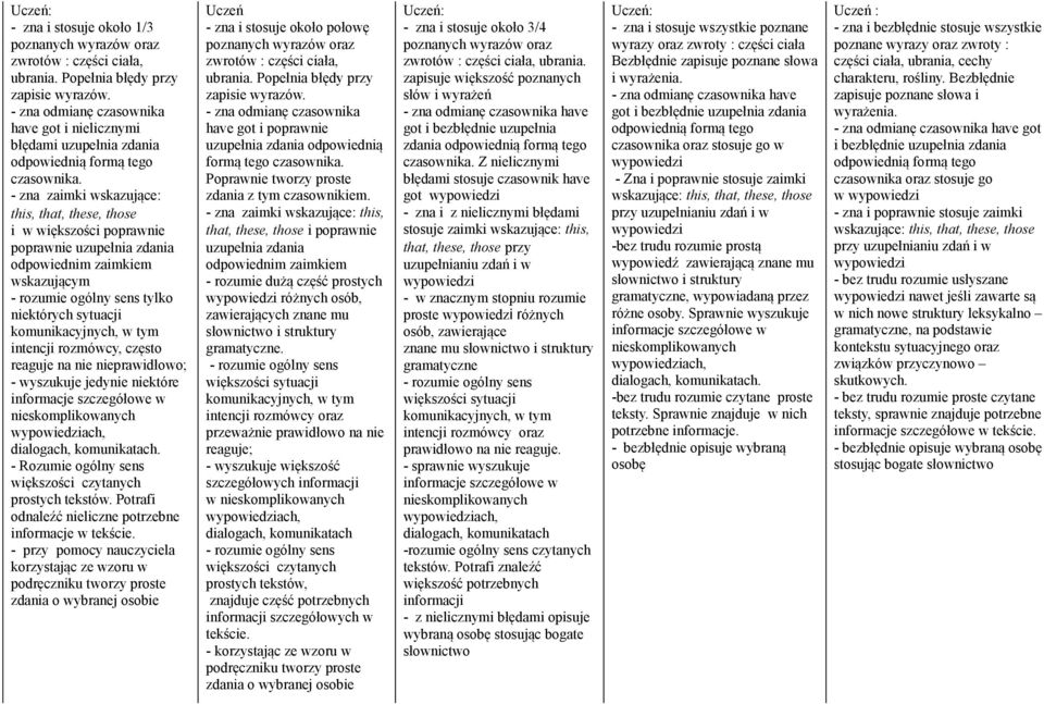 - zna zaimki wskazujące: this, that, these, those i w większości poprawnie poprawnie uzupełnia zdania odpowiednim zaimkiem wskazującym tylko niektórych sytuacji intencji rozmówcy, często reaguje na