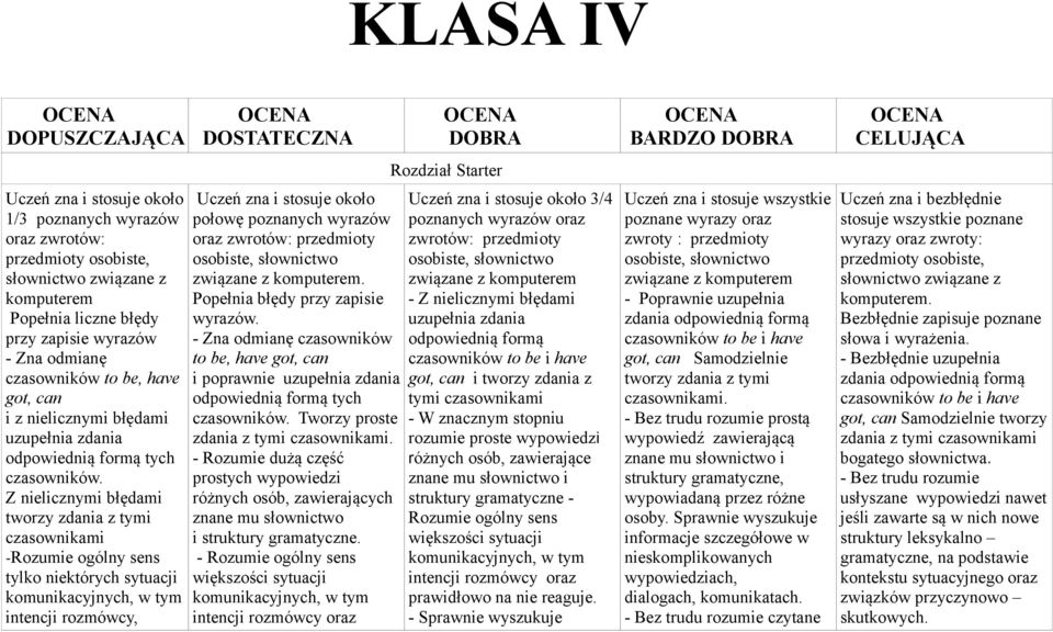 Z nielicznymi błędami tworzy zdania z tymi czasownikami - tylko niektórych sytuacji intencji rozmówcy, OCENA DOSTATECZNA połowę poznanych wyrazów oraz zwrotów: przedmioty osobiste, słownictwo