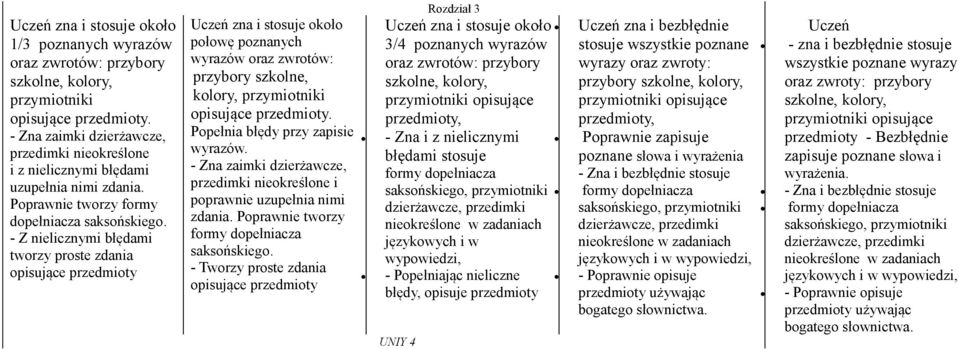 - Z nielicznymi błędami tworzy proste zdania opisujące przedmioty połowę poznanych wyrazów oraz zwrotów: przybory szkolne, kolory, przymiotniki opisujące przedmioty.