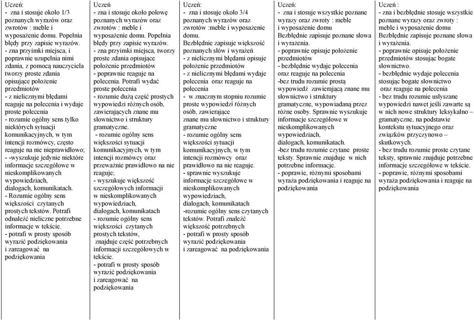 polecenia tylko niektórych sytuacji intencji rozmówcy, często reaguje na nie nieprawidłowo; - -wyszukuje jedynie niektóre - większości czytanych prostych tekstów.