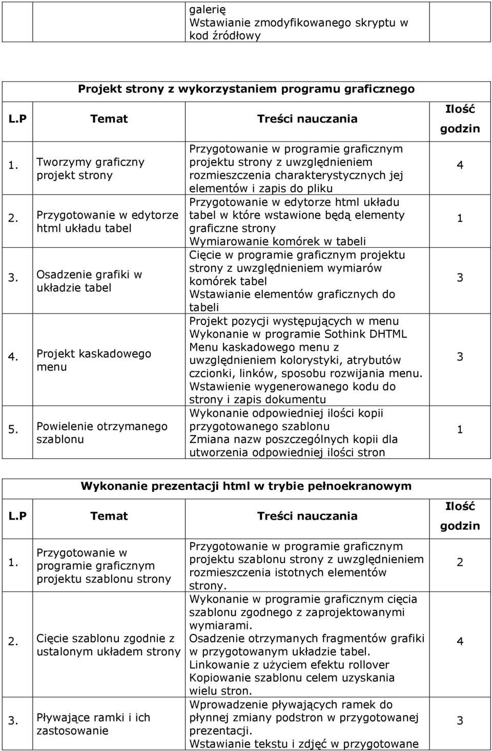 Powielenie otrzymanego szablonu Przygotowanie w programie graficznym projektu strony z uwzględnieniem rozmieszczenia charakterystycznych jej elementów i zapis do pliku Przygotowanie w edytorze html