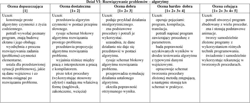 Dział VI: Rozwiązywanie problemów algorytmy - przedstawia algorytm - podaje przykład działania - operuje pojęciami: czynności w postaci przepisu niealgorytmicznego. program, kompilacja, słownego.