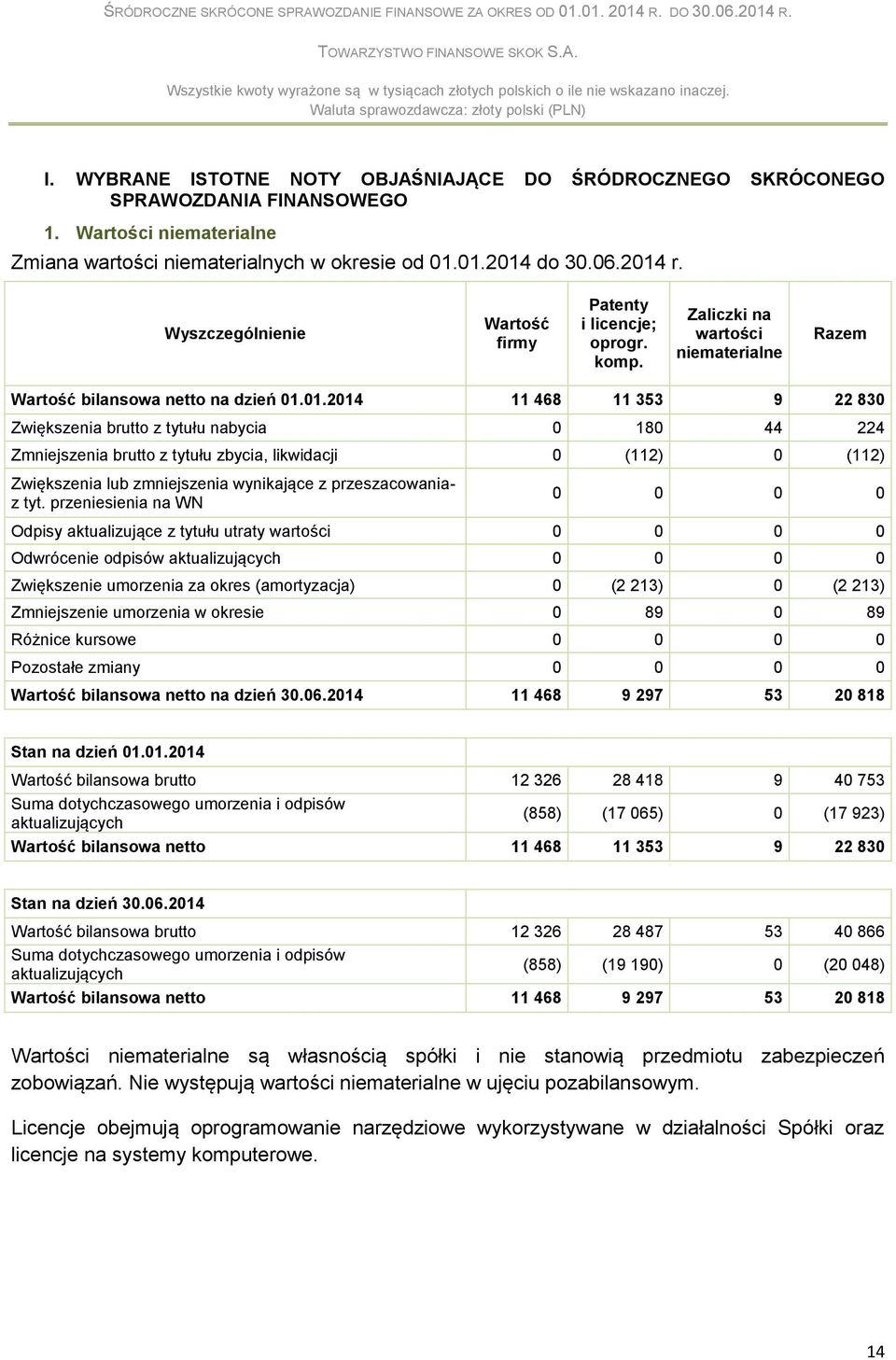 01.2014 11 468 11 353 9 22 830 Zwiększenia brutto z tytułu nabycia 0 180 44 224 Zmniejszenia brutto z tytułu zbycia, likwidacji 0 (112) 0 (112) Zwiększenia lub zmniejszenia wynikające z