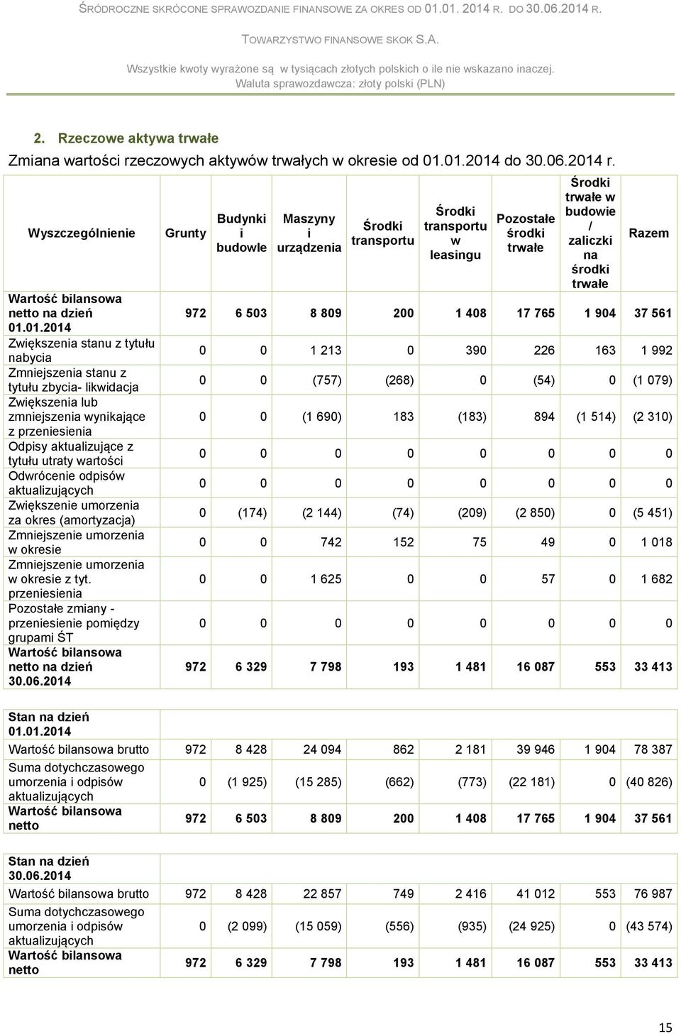 przeniesienia Odpisy aktualizujące z tytułu utraty wartości Odwrócenie odpisów aktualizujących Zwiększenie umorzenia za okres (amortyzacja) Zmniejszenie umorzenia w okresie Zmniejszenie umorzenia w