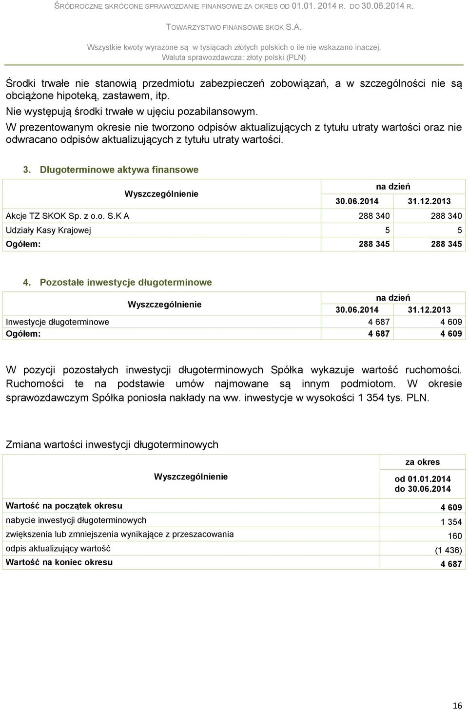 Długoterminowe aktywa finansowe na dzień 30.06.2014 31.12.2013 Akcje TZ SKOK Sp. z o.o. S.K A 288 340 288 340 Udziały Kasy Krajowej 5 5 Ogółem: 288 345 288 345 4.