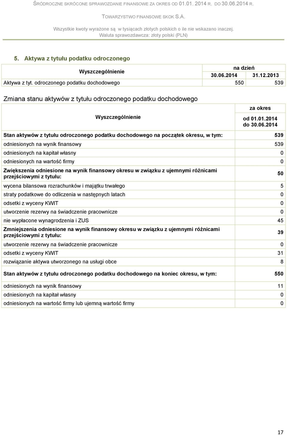 2014 Stan aktywów z tytułu odroczonego podatku dochodowego na początek okresu, w tym: 539 odniesionych na wynik finansowy 539 odniesionych na kapitał własny 0 odniesionych na wartość firmy 0