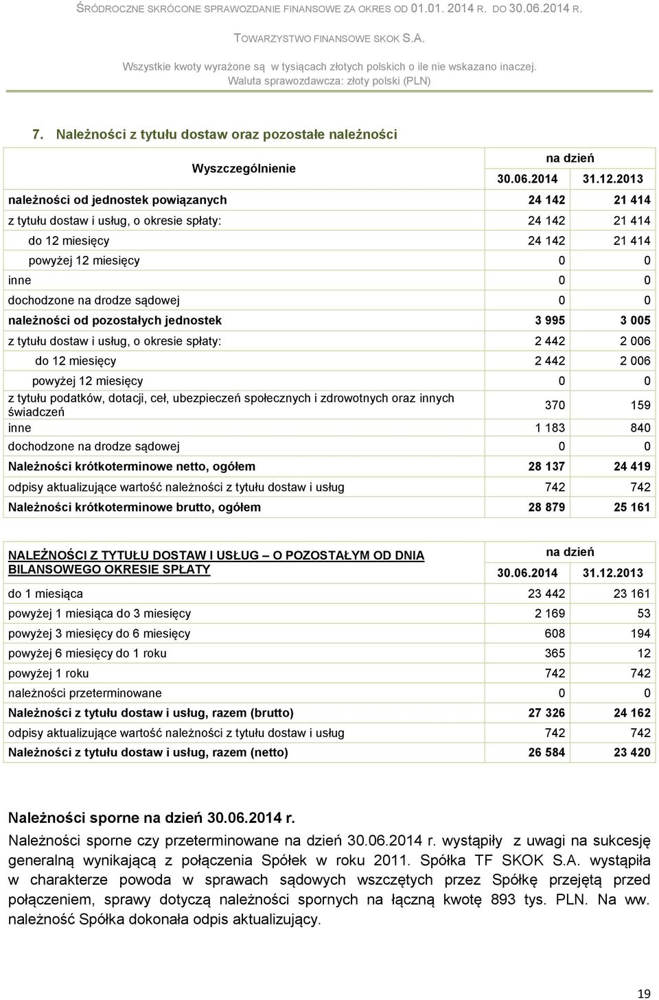 sądowej 0 0 należności od pozostałych jednostek 3 995 3 005 z tytułu dostaw i usług, o okresie spłaty: 2 442 2 006 do 12 miesięcy 2 442 2 006 powyżej 12 miesięcy 0 0 z tytułu podatków, dotacji, ceł,
