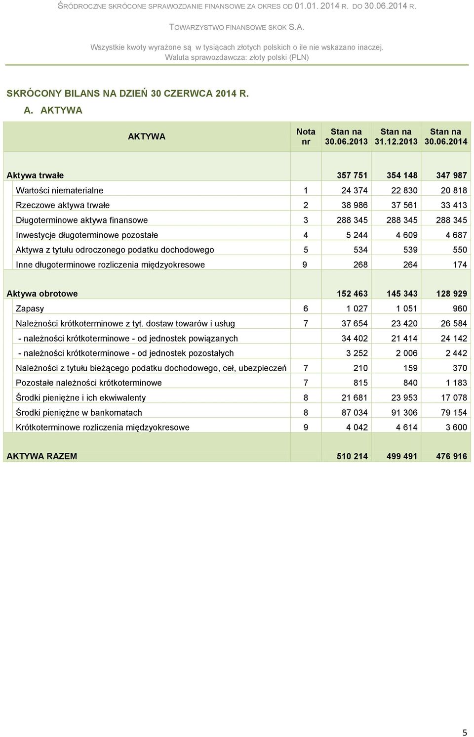 2014 Aktywa trwałe 357 751 354 148 347 987 Wartości niematerialne 1 24 374 22 830 20 818 Rzeczowe aktywa trwałe 2 38 986 37 561 33 413 Długoterminowe aktywa finansowe 3 288 345 288 345 288 345