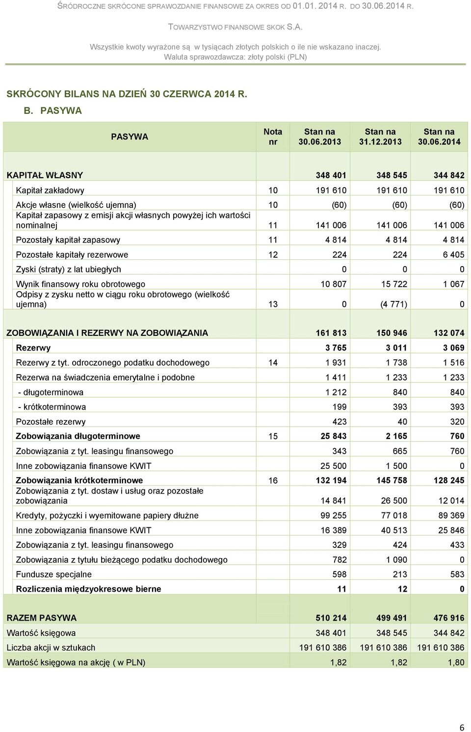 2014 KAPITAŁ WŁASNY 348 401 348 545 344 842 Kapitał zakładowy 10 191 610 191 610 191 610 Akcje własne (wielkość ujemna) 10 (60) (60) (60) Kapitał zapasowy z emisji akcji własnych powyżej ich wartości