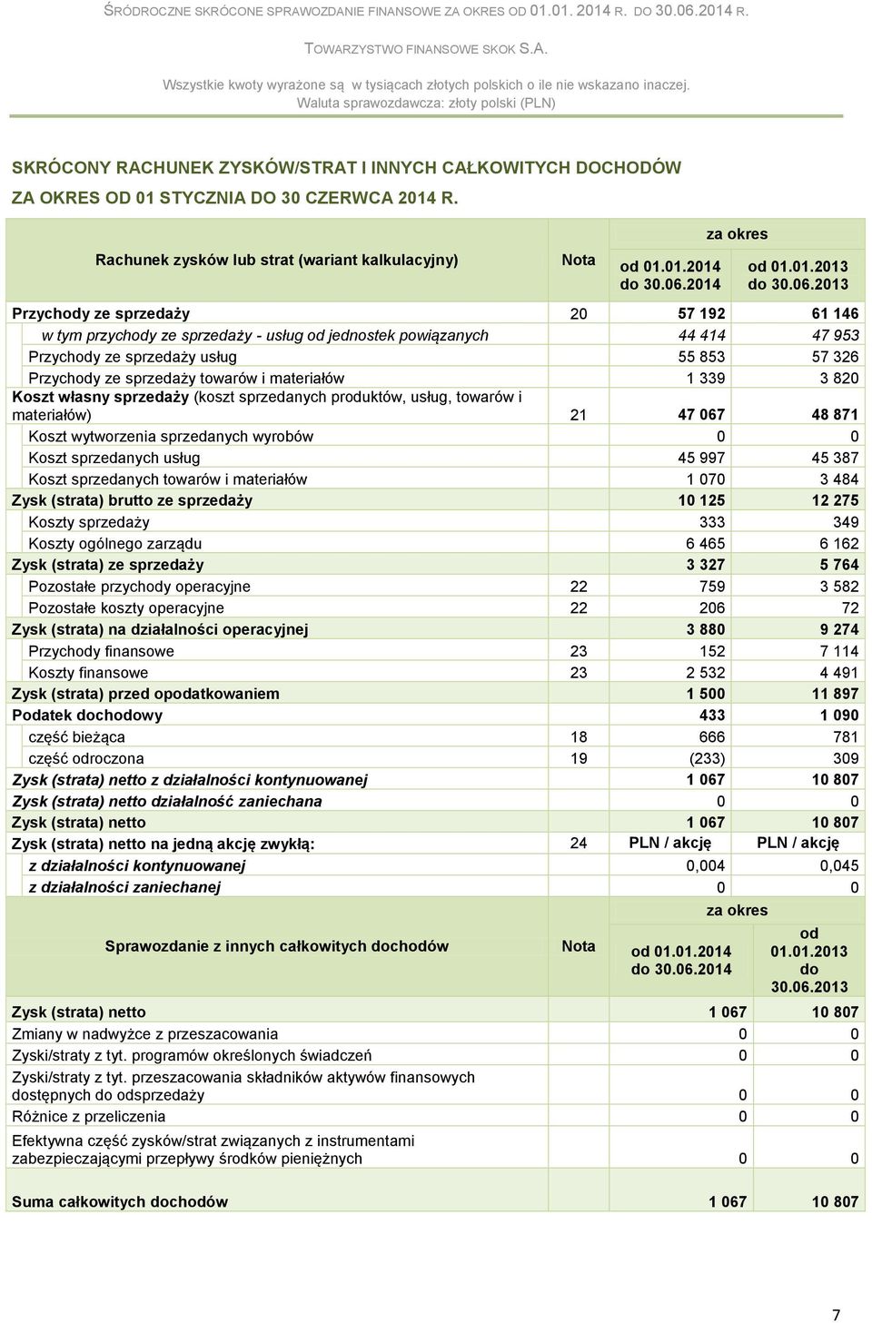 2013 Przychody ze sprzedaży 20 57 192 61 146 w tym przychody ze sprzedaży - usług od jednostek powiązanych 44 414 47 953 Przychody ze sprzedaży usług 55 853 57 326 Przychody ze sprzedaży towarów i