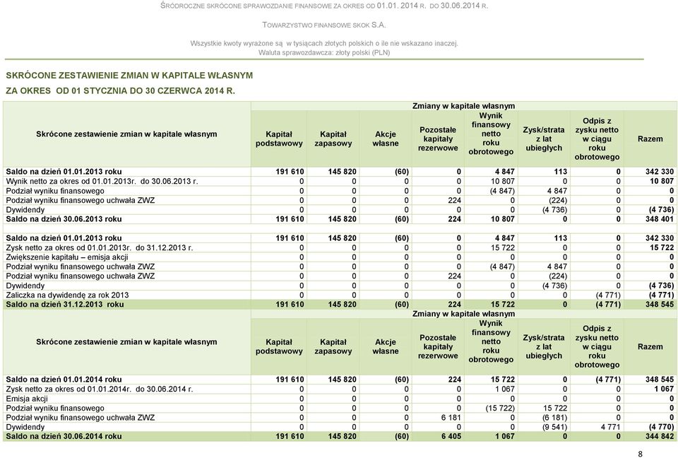 z lat ubiegłych Odpis z zysku netto w ciągu roku obrotowego Saldo na dzień 01.01.2013 ro