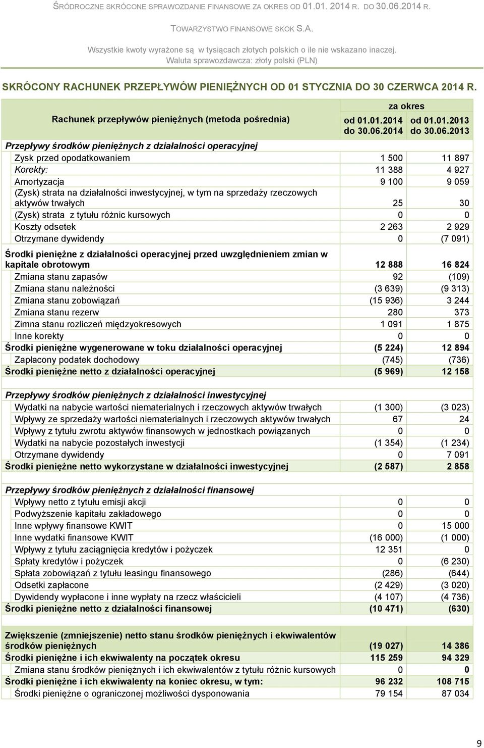 2013 Przepływy środków pieniężnych z działalności operacyjnej Zysk przed opodatkowaniem 1 500 11 897 Korekty: 11 388 4 927 Amortyzacja 9 100 9 059 (Zysk) strata na działalności inwestycyjnej, w tym