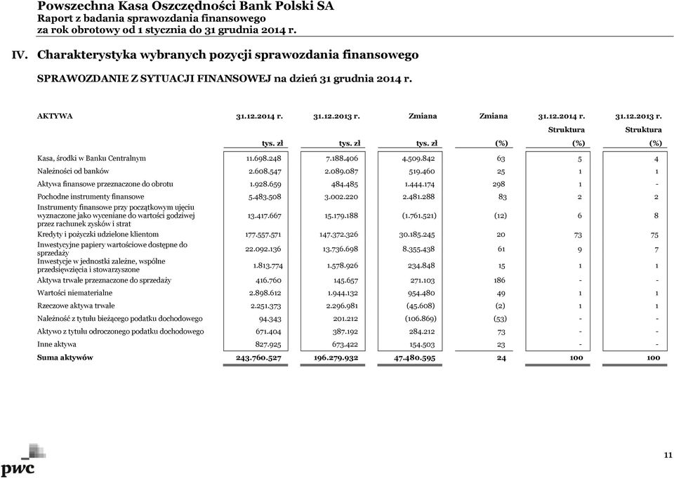 928.659 484.485 1.444.174 298 1 - Pochodne instrumenty finansowe 5.483.508 3.002.220 2.481.288 83 2 2 Instrumenty finansowe przy początkowym ujęciu wyznaczone jako wyceniane do wartości godziwej 13.