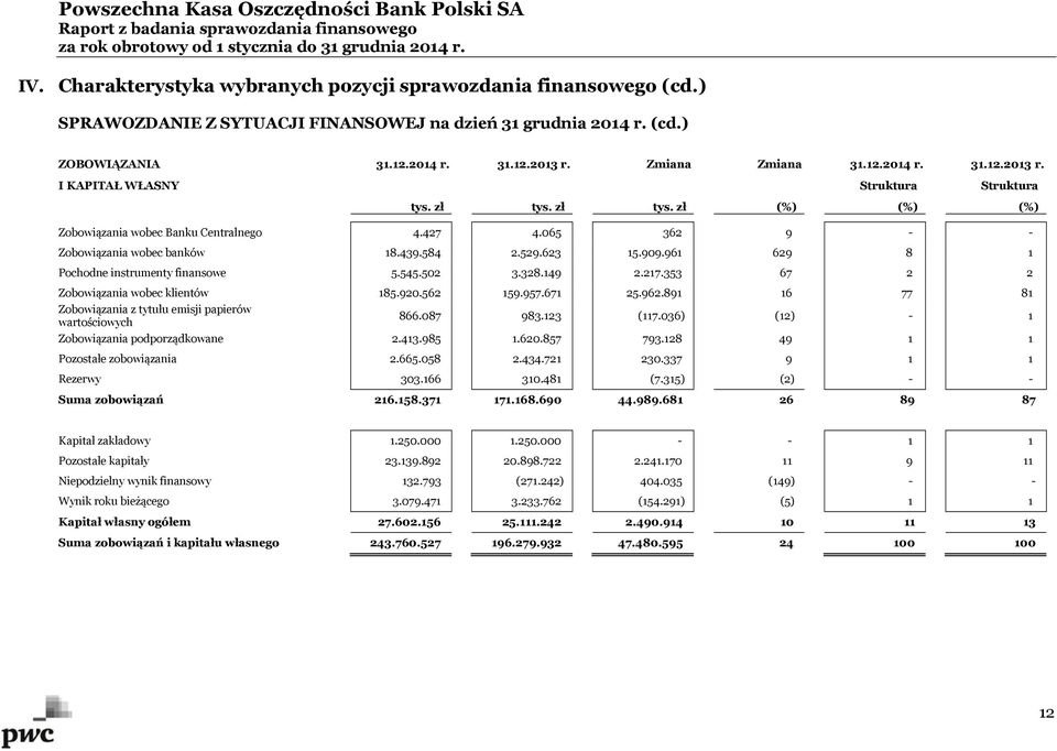 065 362 9 - - Zobowiązania wobec banków 18.439.584 2.529.623 15.909.961 629 8 1 Pochodne instrumenty finansowe 5.545.502 3.328.149 2.217.353 67 2 2 Zobowiązania wobec klientów 185.920.562 159.957.