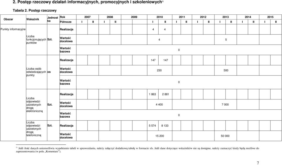 punktów 4 5 Realizacja 147 147 osób odwiedzających os punkty 23 5 odpowiedzi udzielonych drogą elektroniczną odpowiedzi udzielonych drogą telefoniczną Realizacja 1 863 2 881