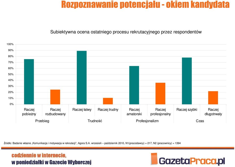 amatorski Raczej profesjonalny Raczej szybki Raczej długotrwały Przebieg Trudność Profesjonalizm Czas Źródło: Badanie