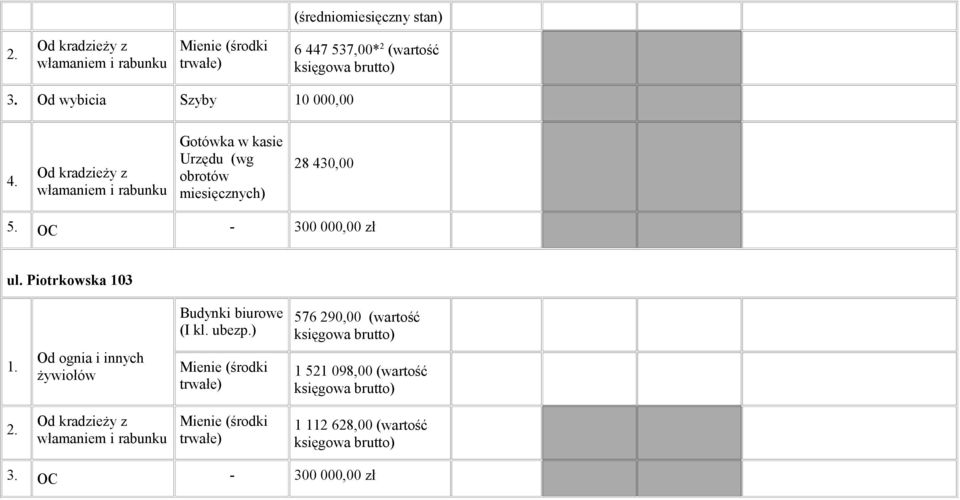 Od kradzieży z włamaniem i rabunku Gotówka w kasie Urzędu (wg obrotów miesięcznych) 28 430,00 5.