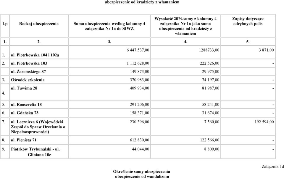 Żeromskiego 87 149 873,00 29 975,00 3. Ośrodek szkolenia 370 983,00 74 197,00-4. ul. Tuwima 28 409 934,00 81 987,00-5. ul. Roosevelta 18 291 206,00 58 241,00-6. ul. Gdańska 73 158 371,00 31 674,00-7.