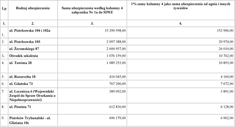 Ośrodek szkolenia 1 076 159,00 10 762,00 4. ul. Tuwima 28 1 089 253,00 10 893,00 5. ul. Roosevelta 18 416 045,00 4 160,00 6. ul. Gdańska 73 767 200,00 7 672,00 7. ul. Lecznicza 6 (Wojewódzki Zespół do Spraw Orzekania o Niepełnosprawności) 389 092,00 3 891,00 8.