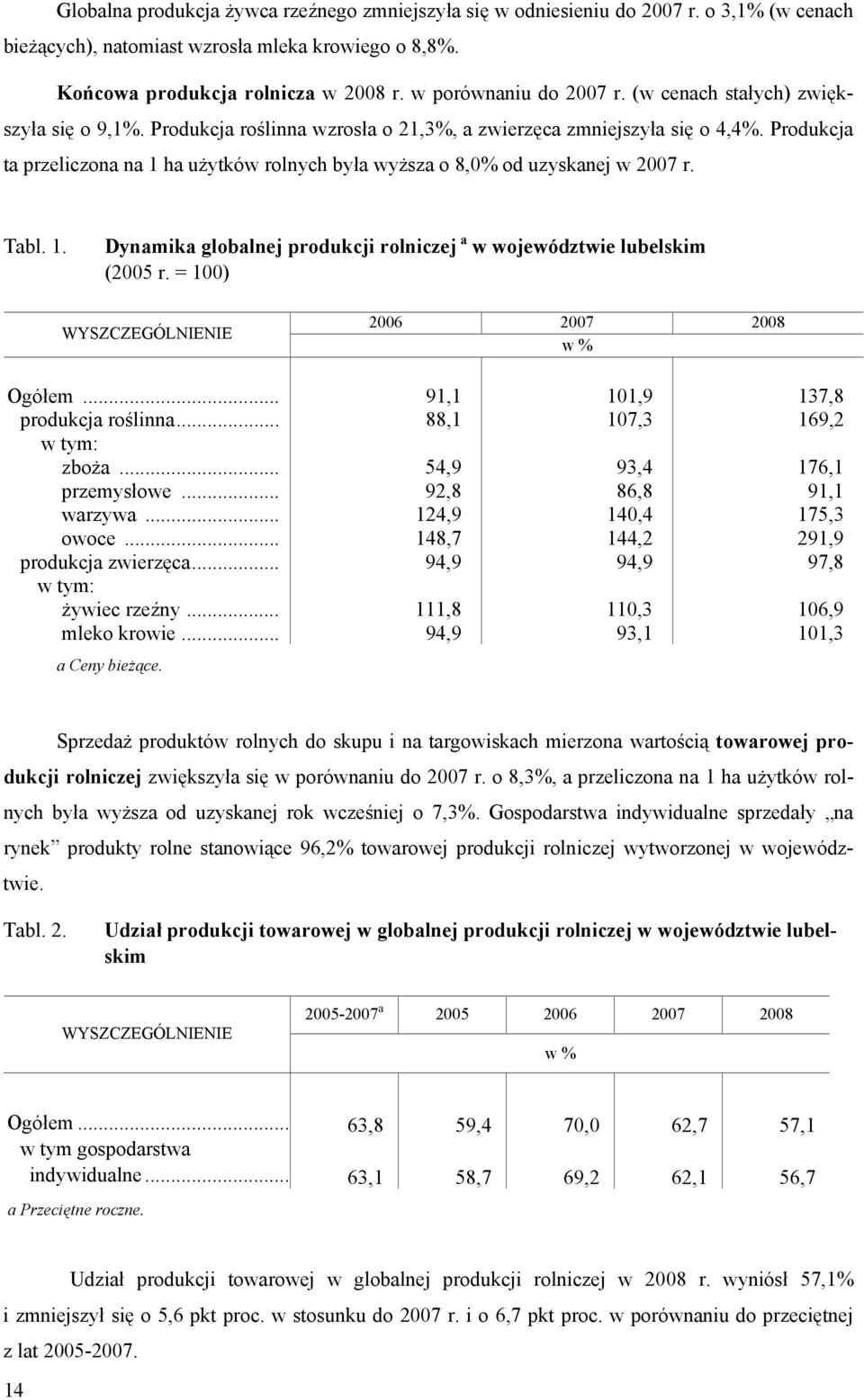 Produkcja ta przeliczona na 1 ha użytków rolnych była wyższa o 8,0% od uzyskanej w 2007 r. Tabl. 1. Dynamika globalnej produkcji rolniczej a w województwie lubelskim (2005 r.