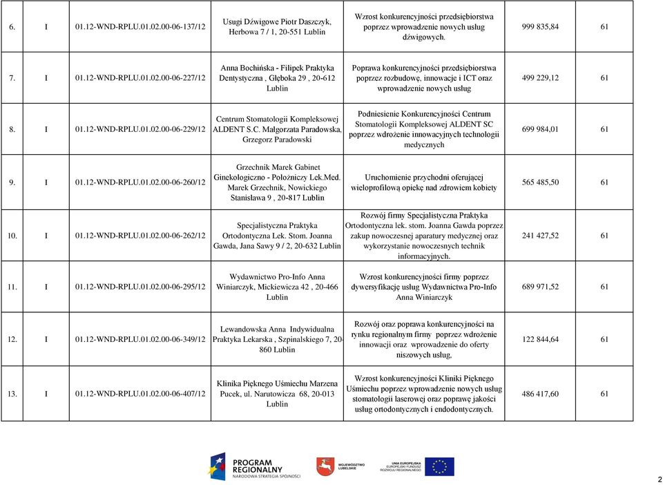 00-06-227/12 Anna Bochińska - Filipek Praktyka Dentystyczna, Głęboka 29, 20-612 Lublin Poprawa konkurencyjności przedsiębiorstwa poprzez rozbudowę, innowacje i ICT oraz wprowadzenie nowych usług 499