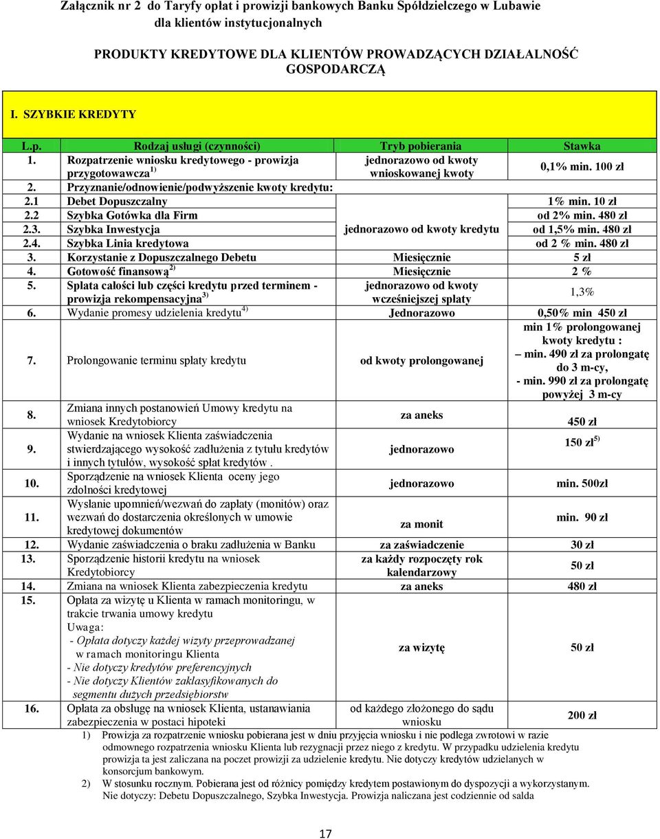 Przyznanie/odnowienie/podwyższenie kwoty kredytu: 2.1 Debet Dopuszczalny 1% min. 10 zł 2.2 Szybka Gotówka dla Firm od 2% min. 480 zł 2.3. Szybka Inwestycja kredytu od 1,5% min. 480 zł 2.4. Szybka Linia kredytowa od 2 % min.