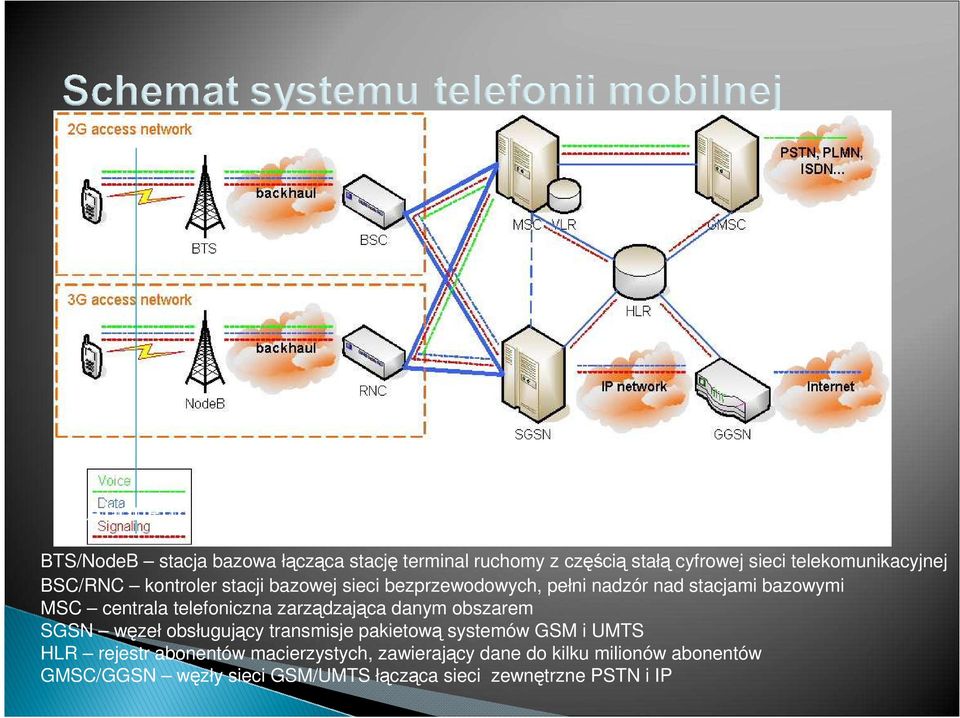 zarządzająca danym obszarem SGSN węzeł obsługujący transmisje pakietową systemów GSM i UMTS HLR rejestr abonentów