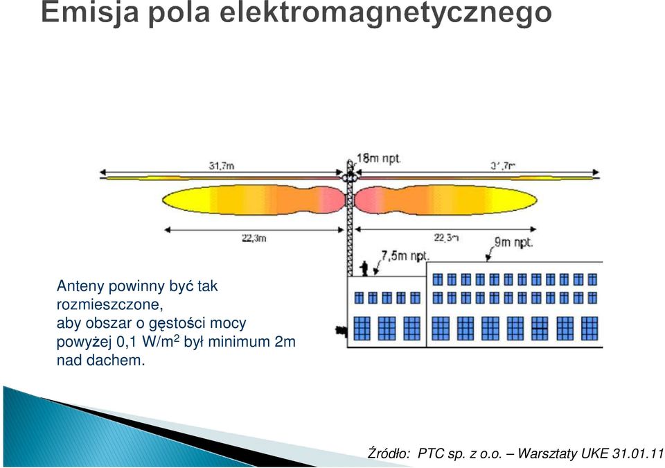 W/m 2 był minimum 2m nad dachem.