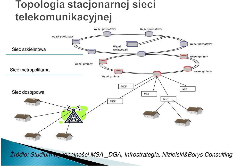 metropolitarna Węzeł gminny Węzeł gminny Sieć dostępowa MDF MDF MDF MDF