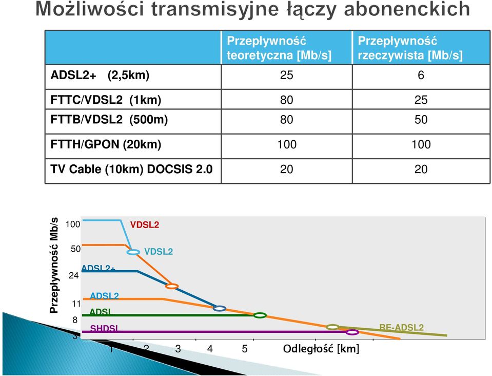 (20km) 100 100 TV Cable (10km) DOCSIS 2.