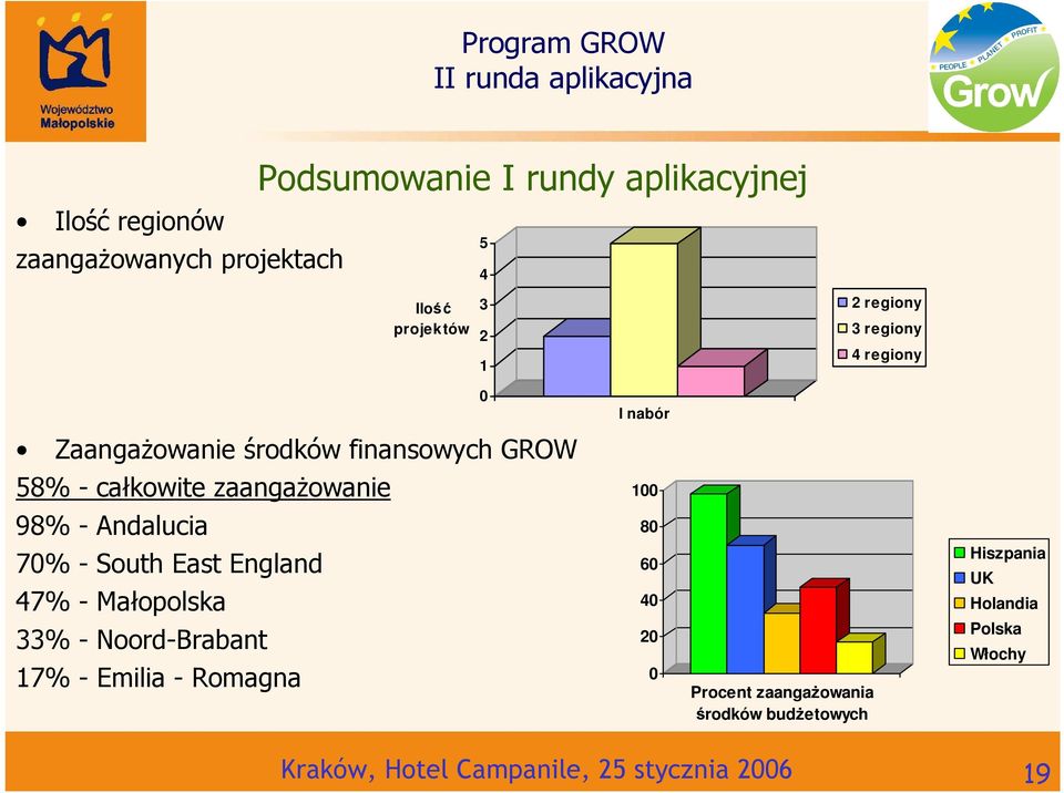 Andalucia 80 70% - South East England 47% - Małopolska 60 40 Hiszpania UK Holandia 33% - Noord-Brabant 17% -