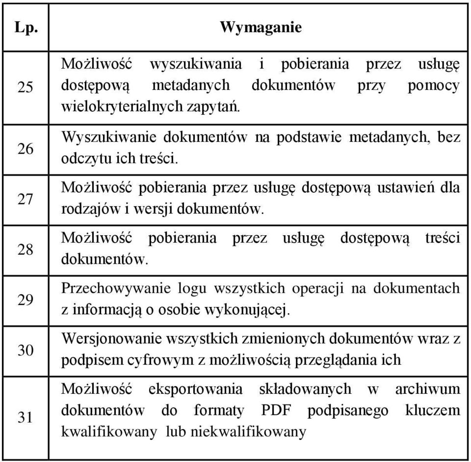 Mżliwść pbierania przez usługę dstępwą treści dkumentów. Przechwywanie lgu wszystkich peracji na dkumentach z infrmacją sbie wyknującej.