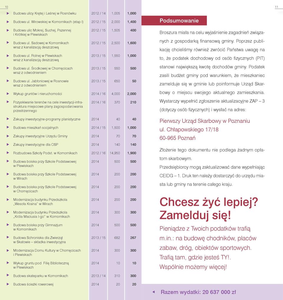 związa- Budowa ul. Sadowej w Komornikach Budowa ul. Rolnej w Plewiskach 2, 1,550 1,600 1,000 nych z gospodarką finansową gminy.