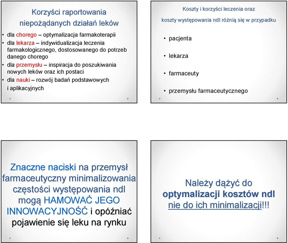 oraz koszty występowania ndl różnią się w przypadku pacjenta lekarza farmaceuty przemysłu farmaceutycznego Znaczne naciski na przemysł farmaceutyczny minimalizowania często