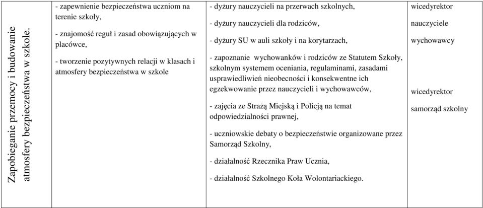 nauczycieli na przerwach szkolnych, - dyżury nauczycieli dla rodziców, - dyżury SU w auli szkoły i na korytarzach, - zapoznanie wychowanków i rodziców ze Statutem Szkoły, szkolnym systemem oceniania,