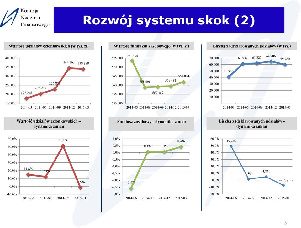 000 20 000 10 000 40 830 60 932 61 823 64 786 59 780 150 000 550 000 Wartość udziałów członkowskich dynamika zmian Fundusz zasobowy - dynamika zmian Liczba zadeklarowanych udziałów - dynamika