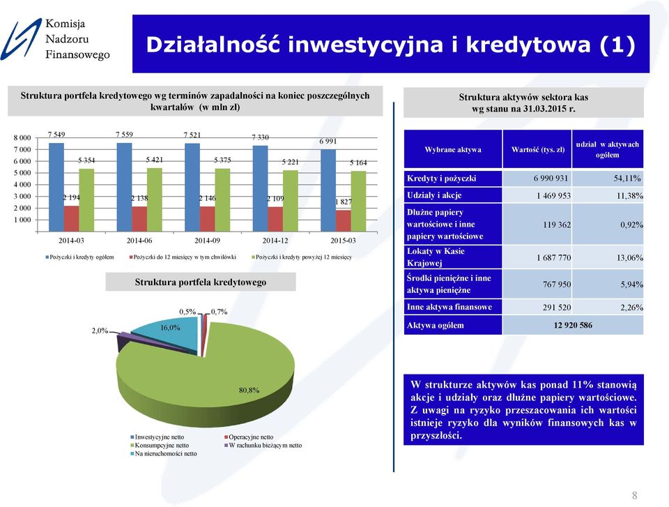 chwilówki Pożyczki i kredyty powyżej 12 miesięcy Struktura portfela kredytowego 0,5% 0,7% 2,0% 16,0% Wybrane aktywa Wartość (tys.