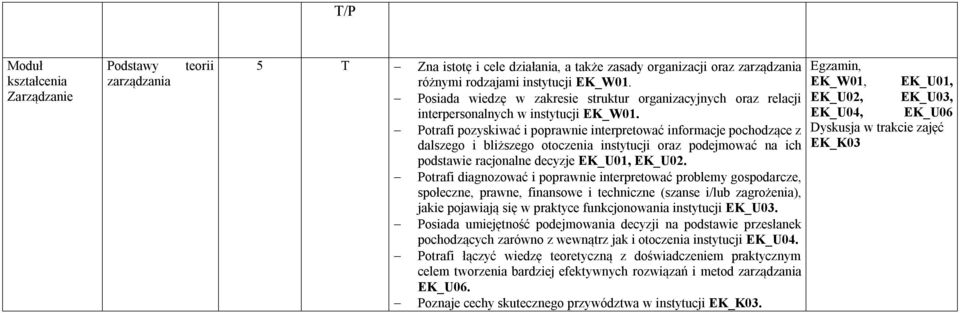 EK_U04, EK_U06 Potrafi pozyskiwać i poprawnie interpretować informacje pochodzące z Dyskusja w trakcie zajęć dalszego i bliższego otoczenia instytucji oraz podejmować na ich EK_K03 podstawie