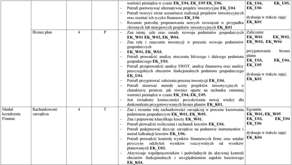 nietypowych projektów inwestycyjnych EK_K01 Biznes plan 4 P Zna istotę, cele oraz zasady rozwoju podmiotów gospodarczych EK_W01 EK_W02, EK_W04.