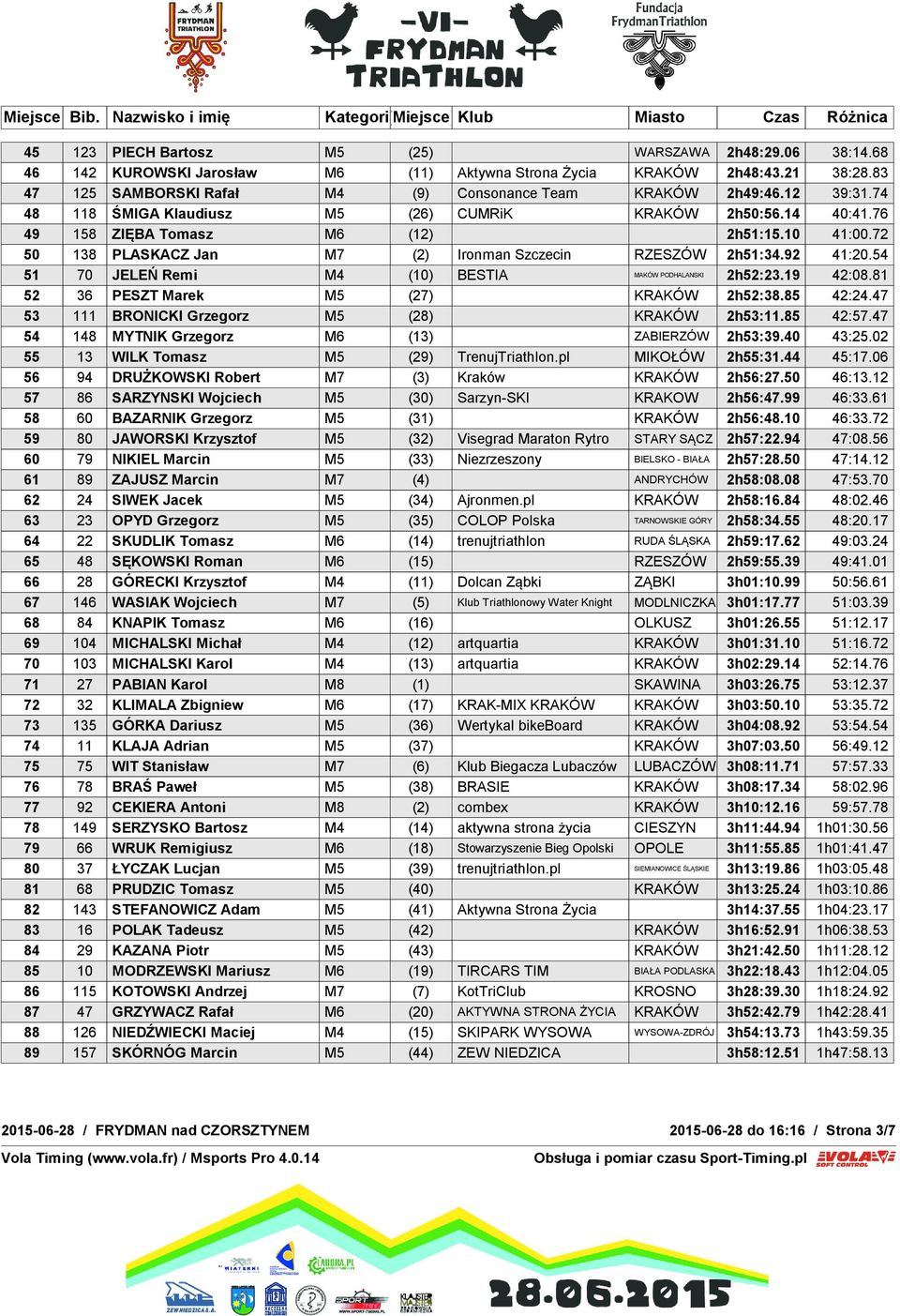 54 51 70 JELEŃ Remi M4 (10) BESTIA MAKÓW PODHALANSKI 2h52:23.19 42:08.81 52 36 PESZT Marek M5 (27) KRAKÓW 2h52:38.85 42:24.47 53 111 BRONICKI Grzegorz M5 (28) KRAKÓW 2h53:11.85 42:57.