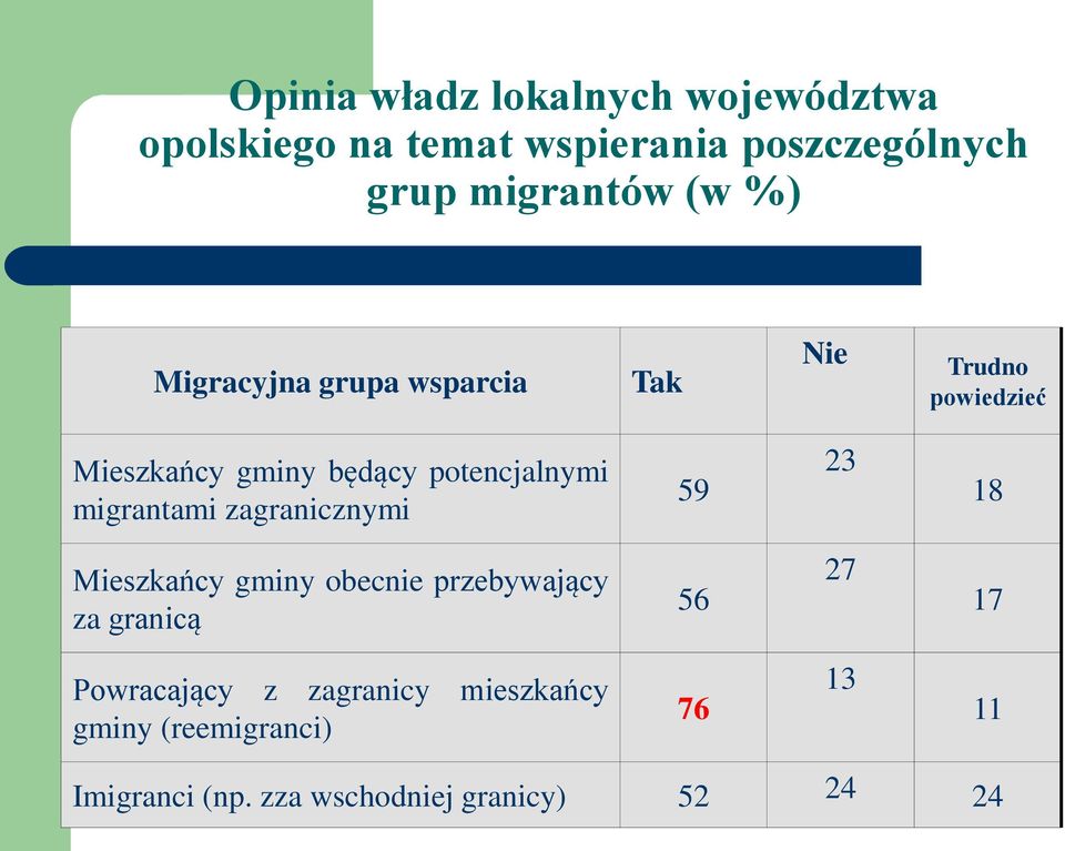 migrantami zagranicznymi 59 23 18 Mieszkańcy gminy obecnie przebywający za granicą 56 27 17