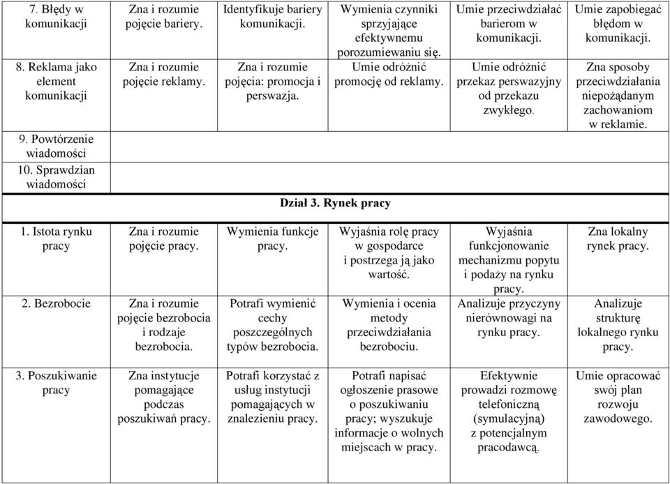 Umie odróżnić przekaz perswazyjny od przekazu zwykłego. Umie zapobiegać błędom w komunikacji. Zna sposoby niepożądanym zachowaniom w reklamie. 1. Istota rynku pracy pojęcie pracy. 2.