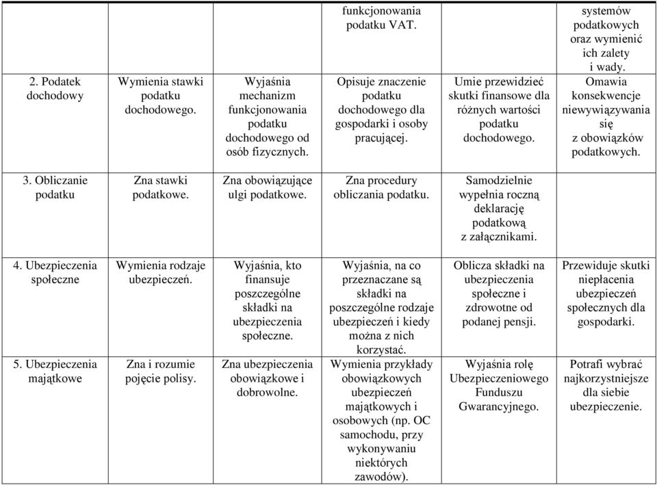 systemów podatkowych oraz wymienić ich zalety i wady. Omawia konsekwencje niewywiązywania się z obowiązków podatkowych. 3. Obliczanie podatku Zna stawki podatkowe. Zna obowiązujące ulgi podatkowe.