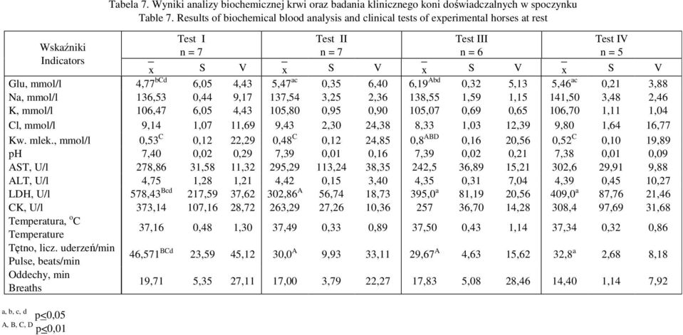 ac 0,21 3,88 Na, mmol/l 136,53 0,44 9,17 137,54 3,25 2,36 138,55 1,59 1,15 141,50 3,48 2,46 K, mmol/l 106,47 6,05 4,43 105,80 0,95 0,90 105,07 0,69 0,65 106,70 1,11 1,04 Cl, mmol/l 9,14 1,07 11,69