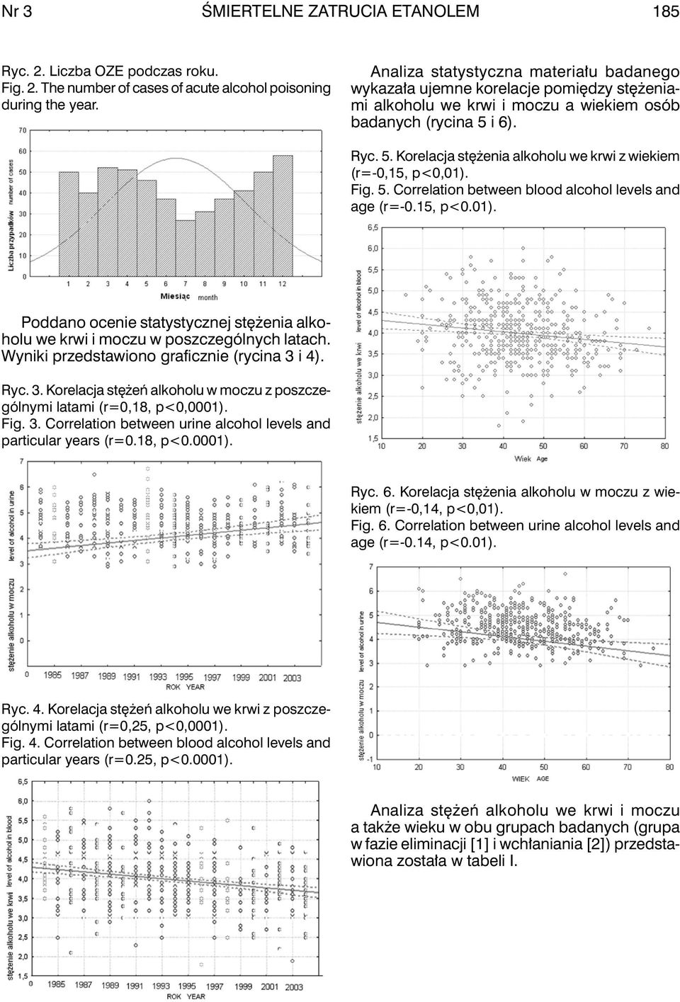 i 6). Ryc. 5. Korelacja stężenia alkoholu we krwi z wiekiem (r=-0,15, p<0,01). Fig. 5. Correlation between blood alcohol levels and age (r=-0.15, p<0.01). Poddano ocenie statystycznej stężenia alkoholu we krwi i moczu w poszczególnych latach.