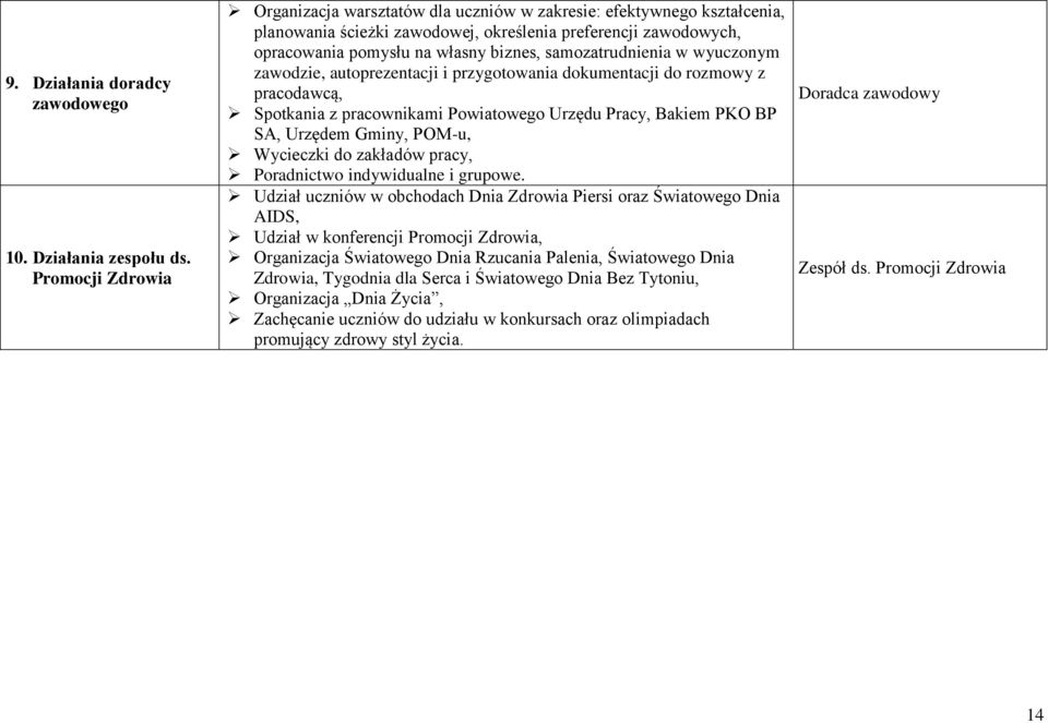 samozatrudnienia w wyuczonym zawodzie, autoprezentacji i przygotowania dokumentacji do rozmowy z pracodawcą, Spotkania z pracownikami Powiatowego Urzędu Pracy, Bakiem PKO BP SA, Urzędem Gminy, POM-u,