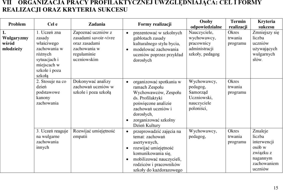 Uczeń reaguje na wulgarne zachowania innych Zapoznać uczniów z zasadami savoir-vivre oraz zasadami zachowania w regulaminie uczniowskim Dokonywać analizy zachowań uczniów w szkole i poza szkołą