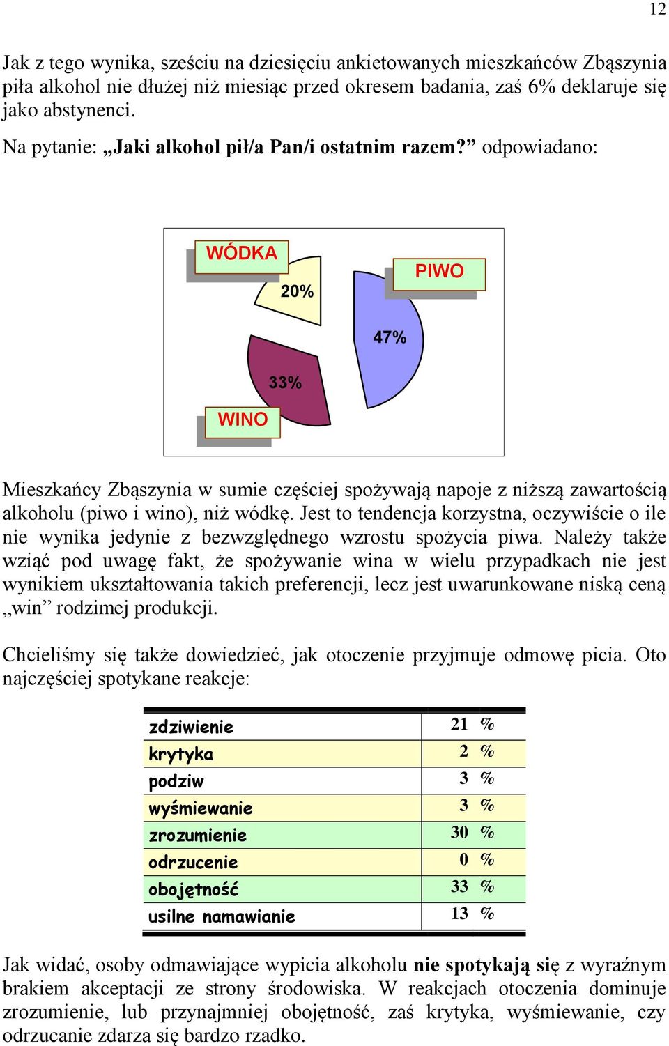 odpowiadano: WÓDKA 20% PIWO 47% 33% WINO Mieszkańcy Zbąszynia w sumie częściej spożywają napoje z niższą zawartością alkoholu (piwo i wino), niż wódkę.